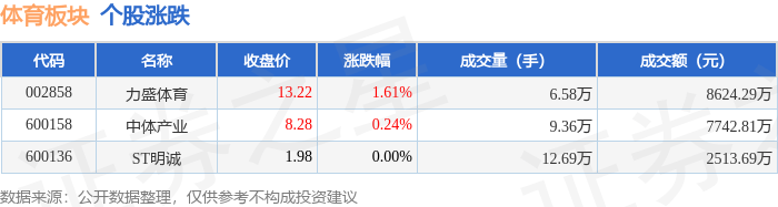 体育板块7月17日涨0.37%，力盛体育领涨，主力资金净流入1214.34万元
