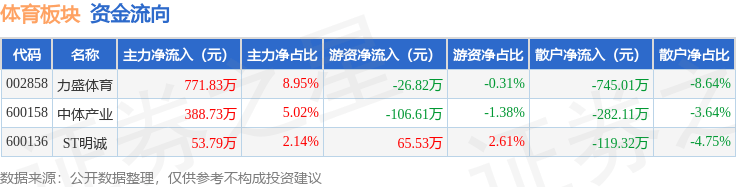 体育板块7月17日涨0.37%，力盛体育领涨，主力资金净流入1214.34万元
