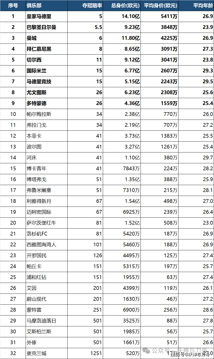 首届新版世俱杯：投入重金却反响平平“2025世俱杯身价排名”“2025世俱杯夺冠指数排名”