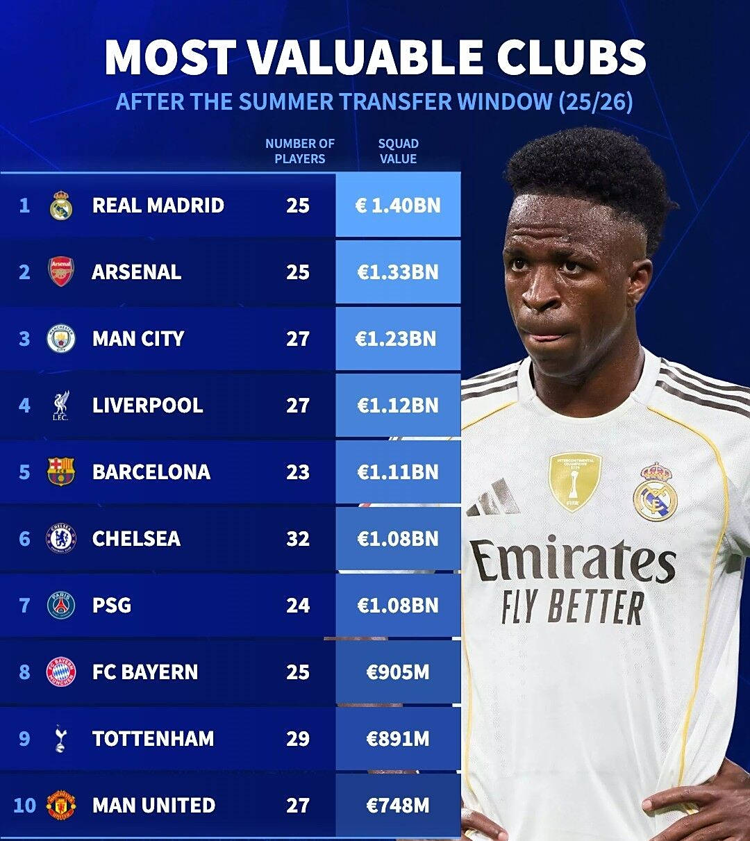 皇马登顶！夏窗后俱乐部身价排行榜，巴萨重返前五，曼城第三