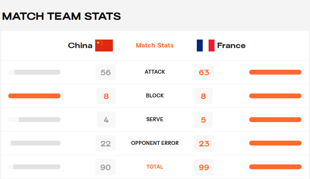 中国女排被法国队淘汰,无缘世锦赛八强